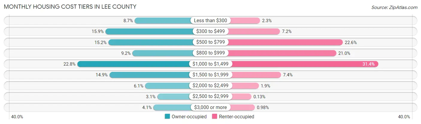 Monthly Housing Cost Tiers in Lee County