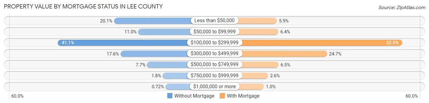 Property Value by Mortgage Status in Lee County