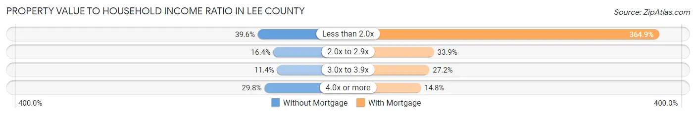 Property Value to Household Income Ratio in Lee County