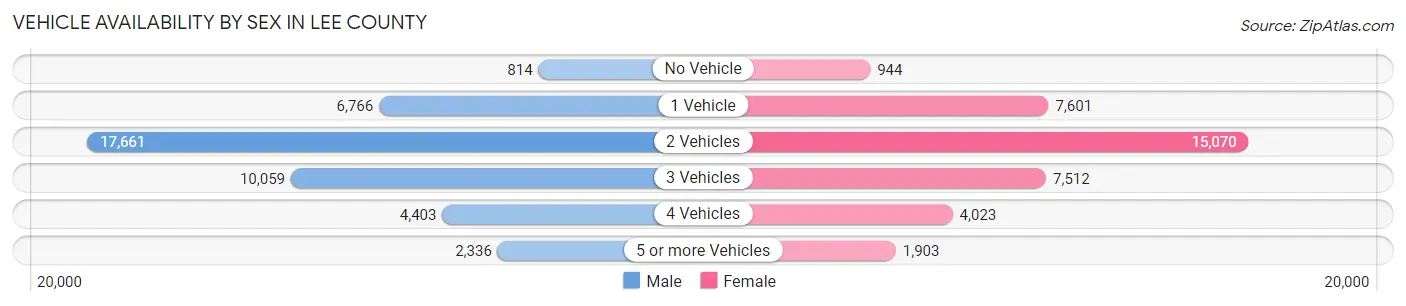 Vehicle Availability by Sex in Lee County