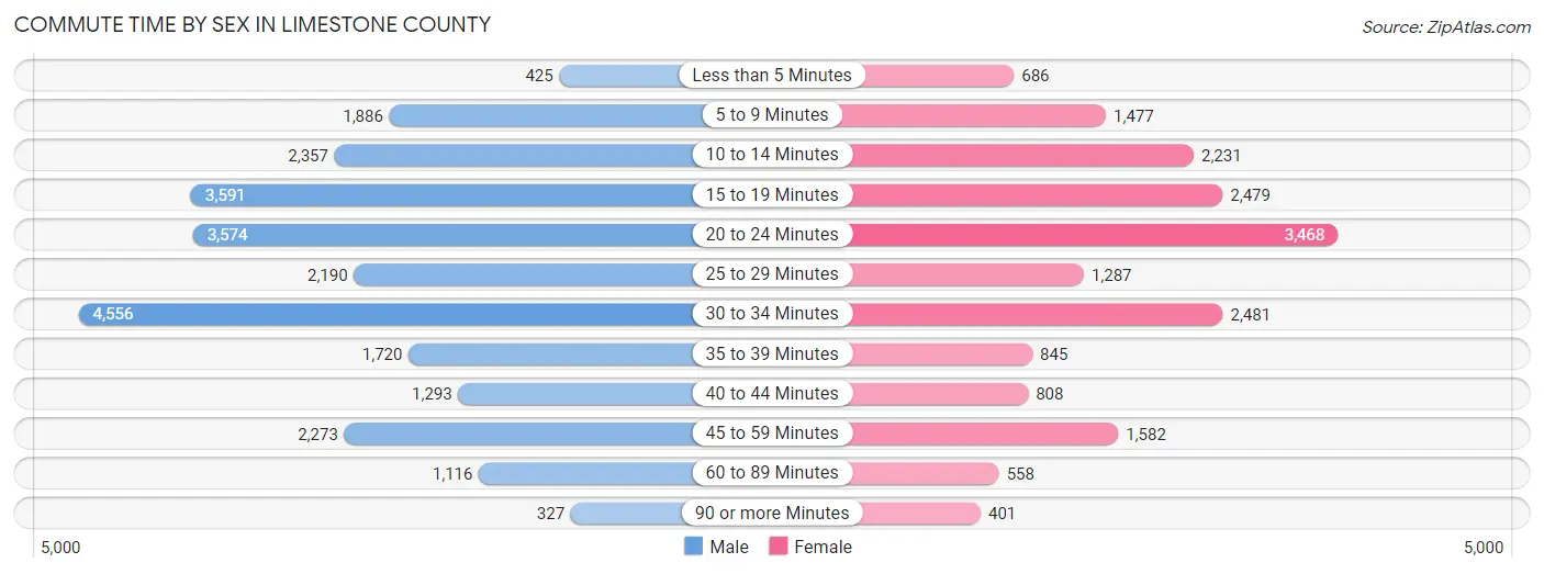 Commute Time by Sex in Limestone County