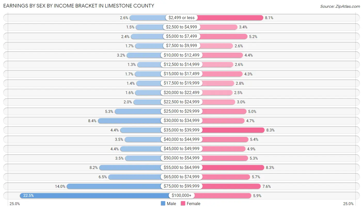 Earnings by Sex by Income Bracket in Limestone County