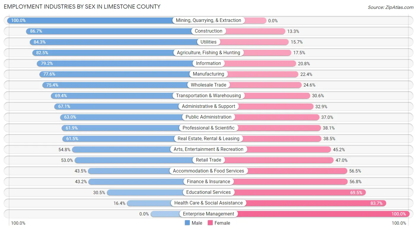 Employment Industries by Sex in Limestone County