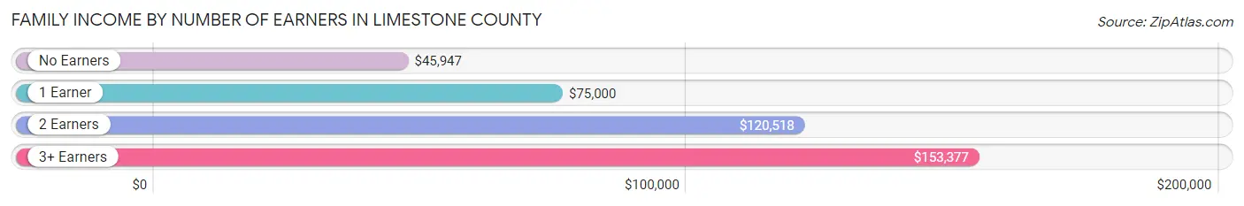 Family Income by Number of Earners in Limestone County