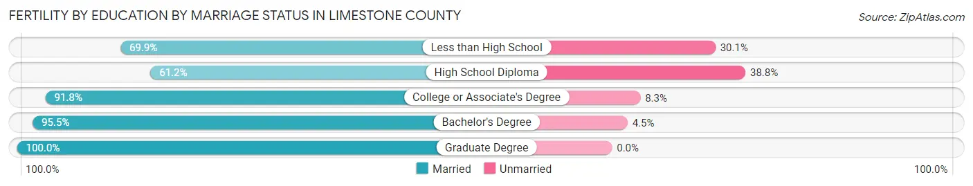 Female Fertility by Education by Marriage Status in Limestone County