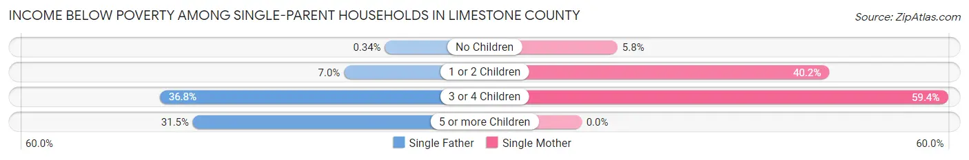 Income Below Poverty Among Single-Parent Households in Limestone County