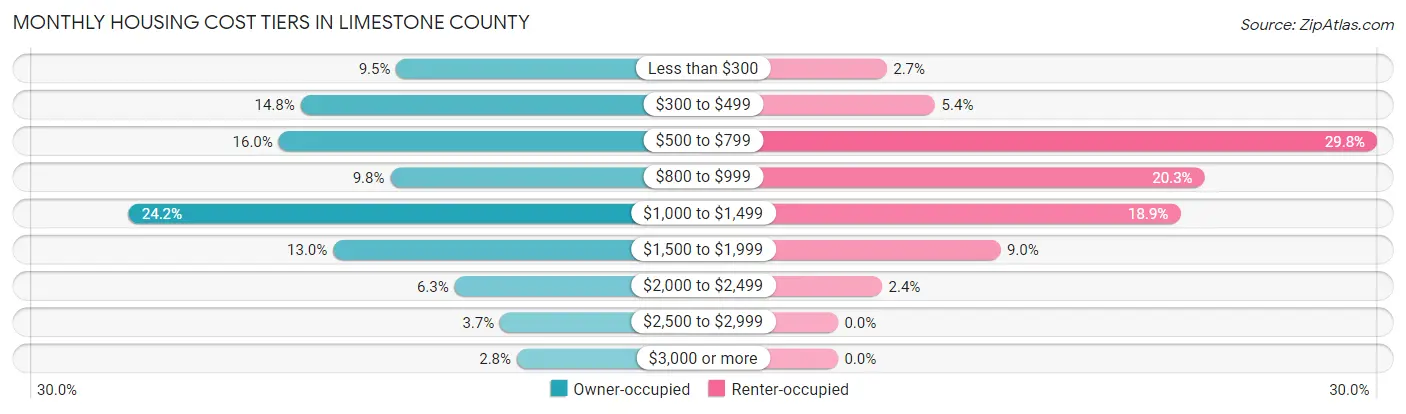 Monthly Housing Cost Tiers in Limestone County