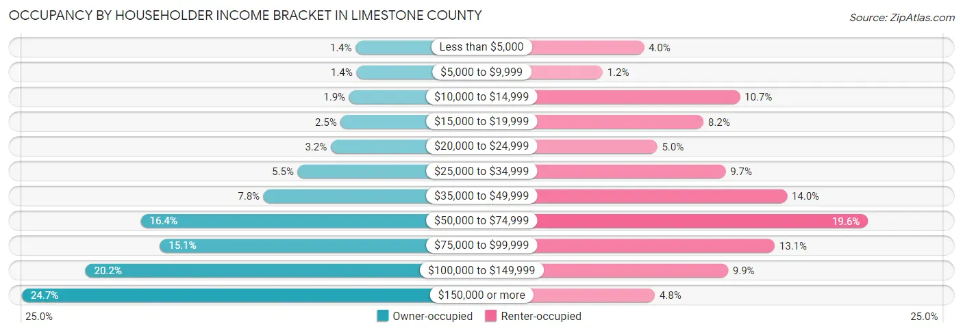 Occupancy by Householder Income Bracket in Limestone County