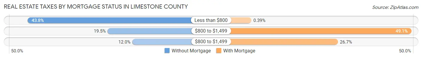 Real Estate Taxes by Mortgage Status in Limestone County