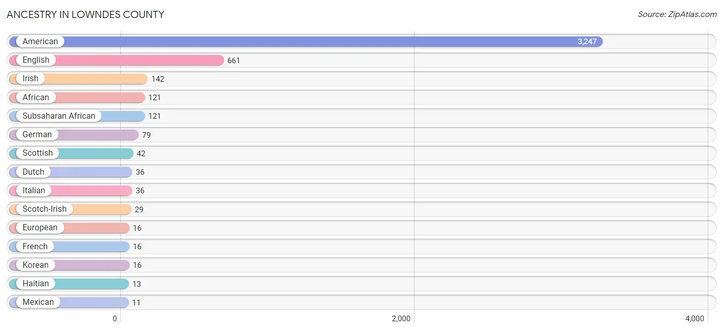 Ancestry in Lowndes County