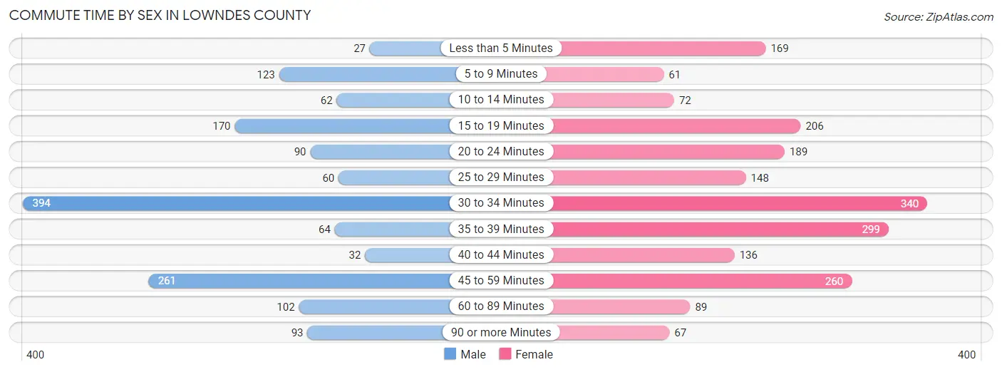 Commute Time by Sex in Lowndes County