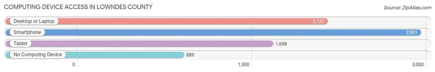 Computing Device Access in Lowndes County