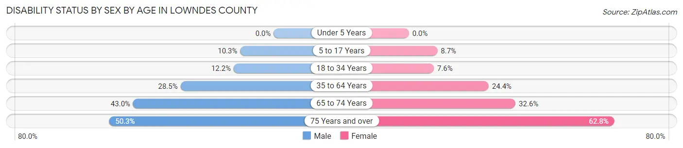 Disability Status by Sex by Age in Lowndes County