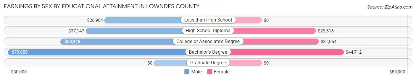 Earnings by Sex by Educational Attainment in Lowndes County