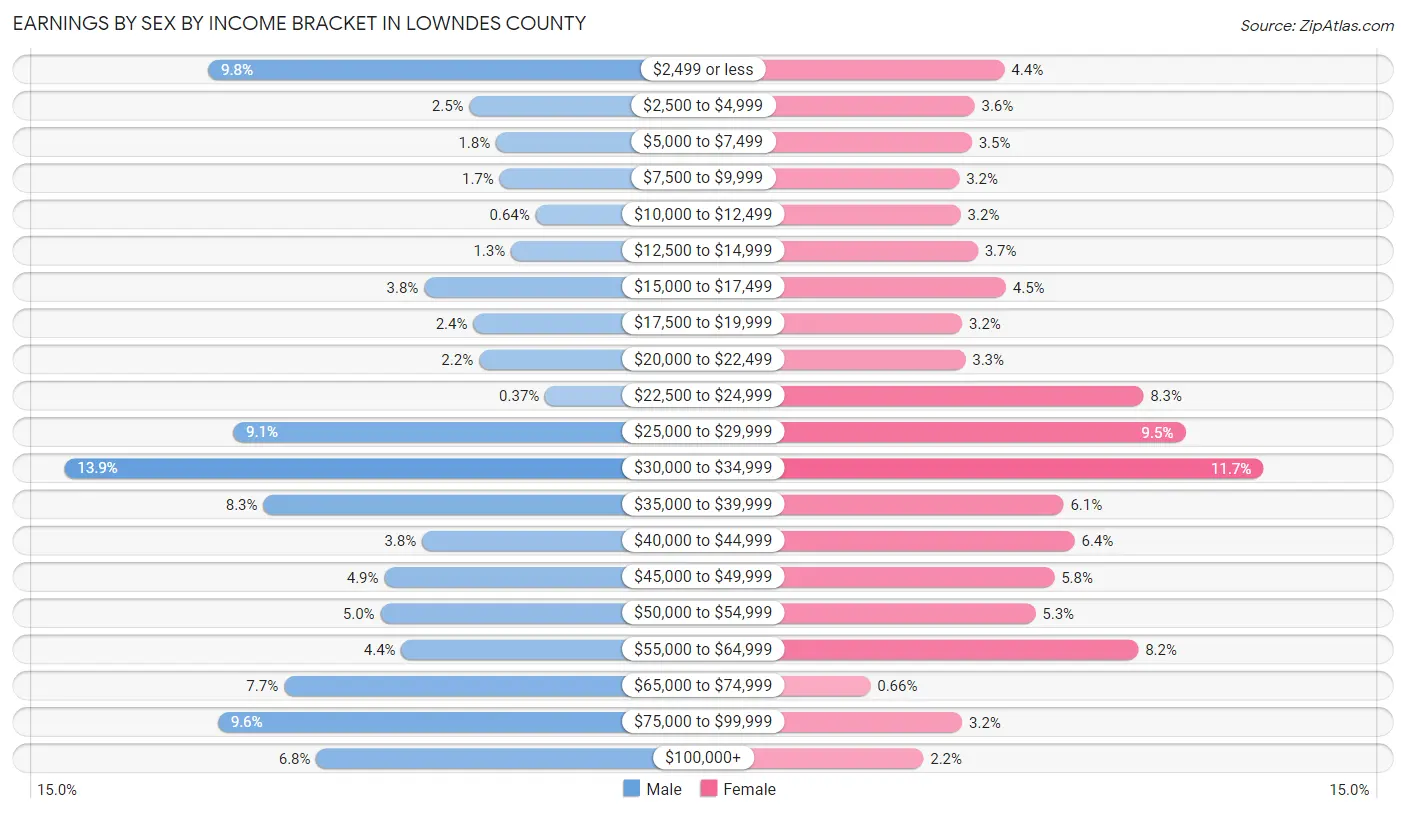 Earnings by Sex by Income Bracket in Lowndes County