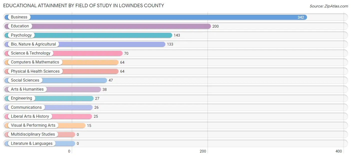 Educational Attainment by Field of Study in Lowndes County