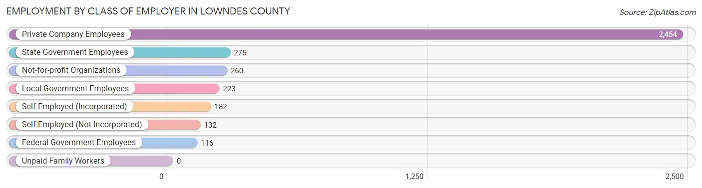 Employment by Class of Employer in Lowndes County