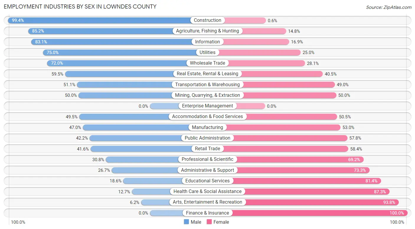 Employment Industries by Sex in Lowndes County