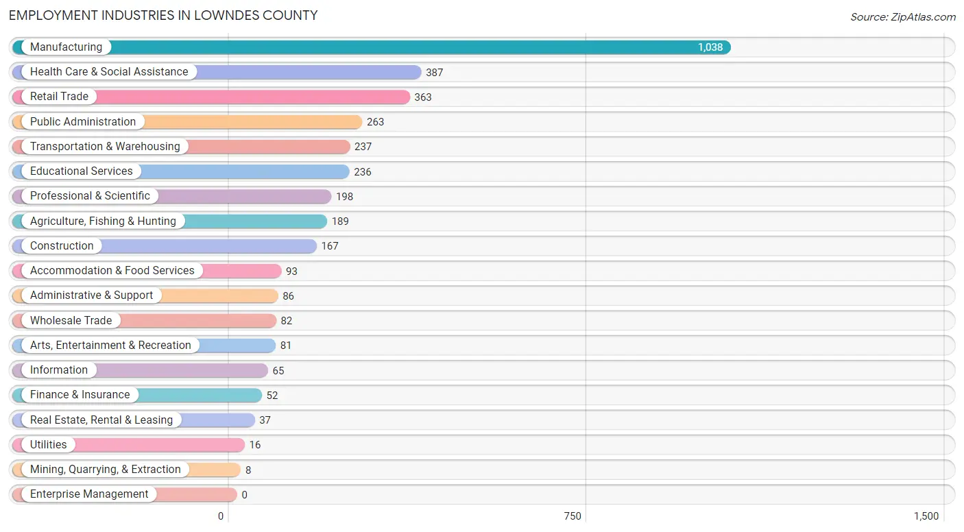 Employment Industries in Lowndes County