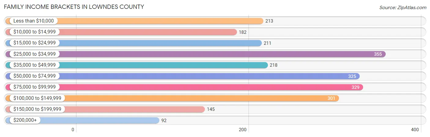 Family Income Brackets in Lowndes County