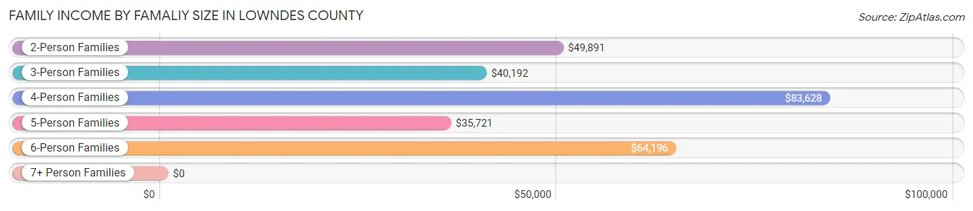 Family Income by Famaliy Size in Lowndes County