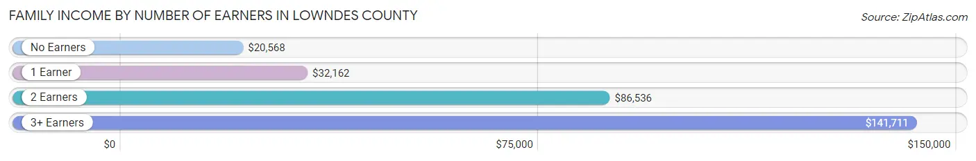 Family Income by Number of Earners in Lowndes County