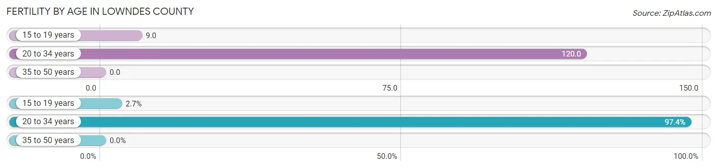 Female Fertility by Age in Lowndes County