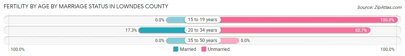 Female Fertility by Age by Marriage Status in Lowndes County