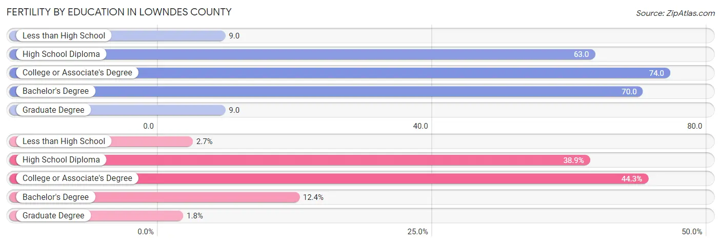 Female Fertility by Education Attainment in Lowndes County