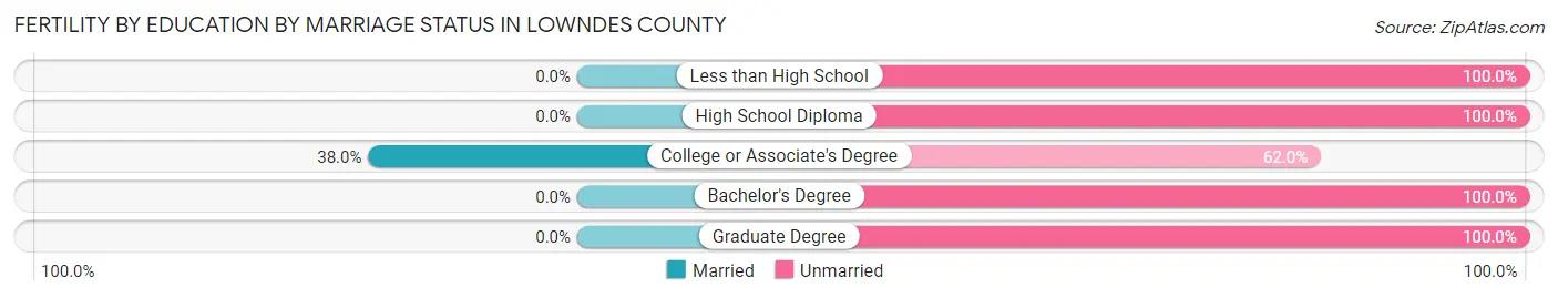 Female Fertility by Education by Marriage Status in Lowndes County