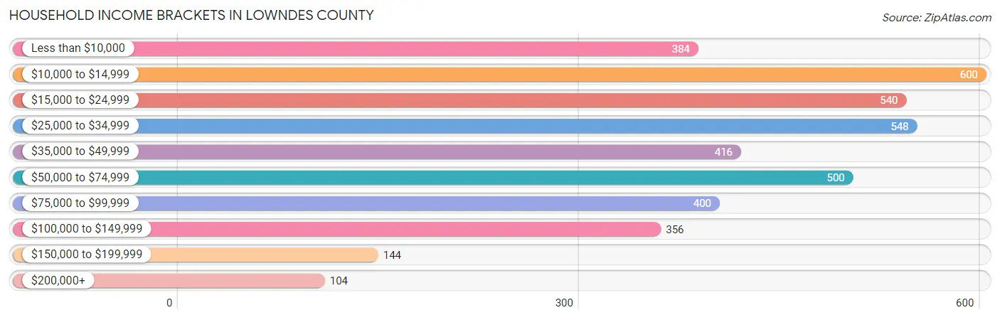 Household Income Brackets in Lowndes County