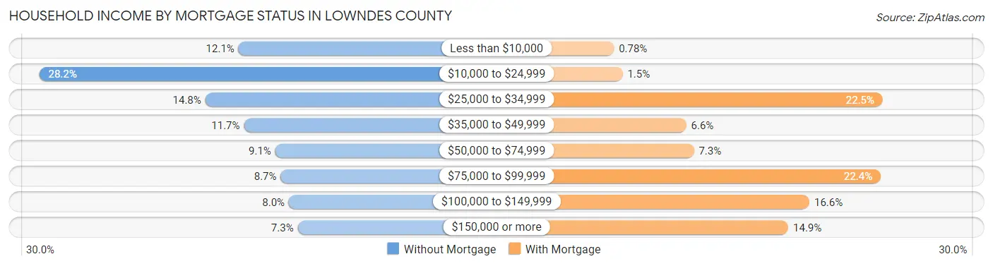 Household Income by Mortgage Status in Lowndes County