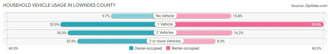 Household Vehicle Usage in Lowndes County