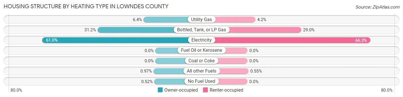 Housing Structure by Heating Type in Lowndes County