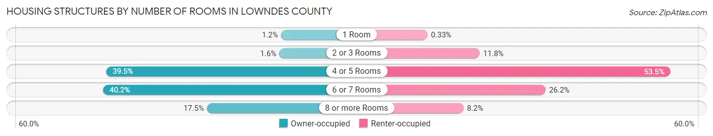 Housing Structures by Number of Rooms in Lowndes County