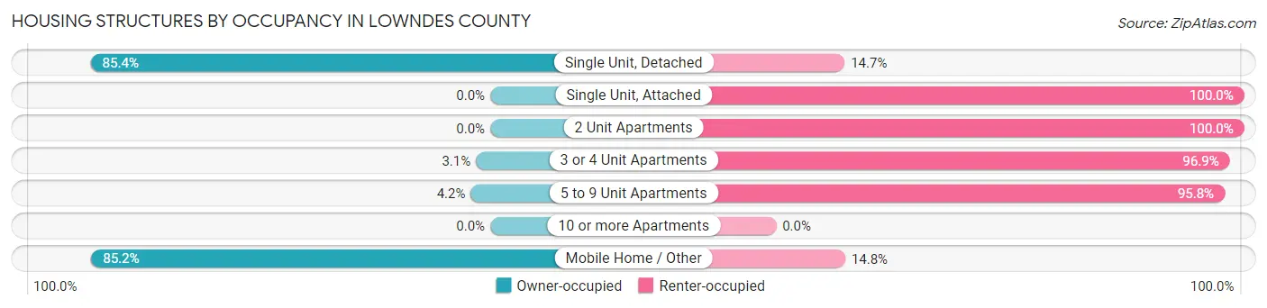Housing Structures by Occupancy in Lowndes County