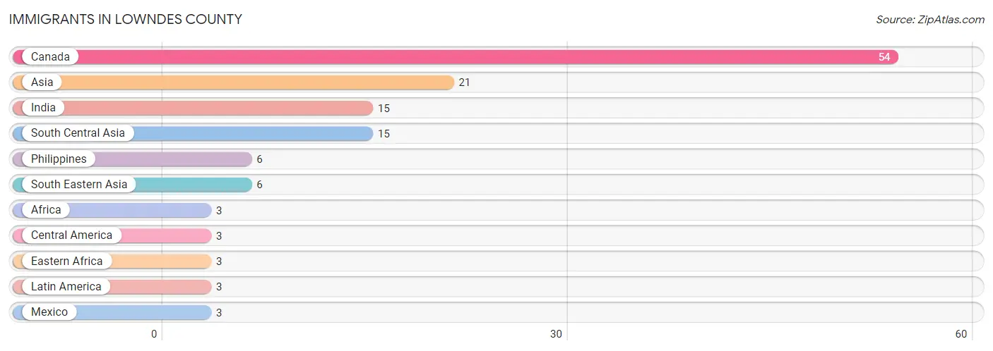 Immigrants in Lowndes County