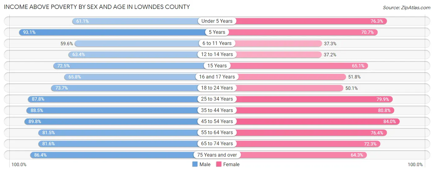 Income Above Poverty by Sex and Age in Lowndes County