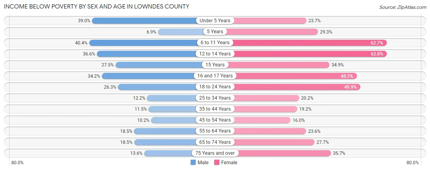 Income Below Poverty by Sex and Age in Lowndes County