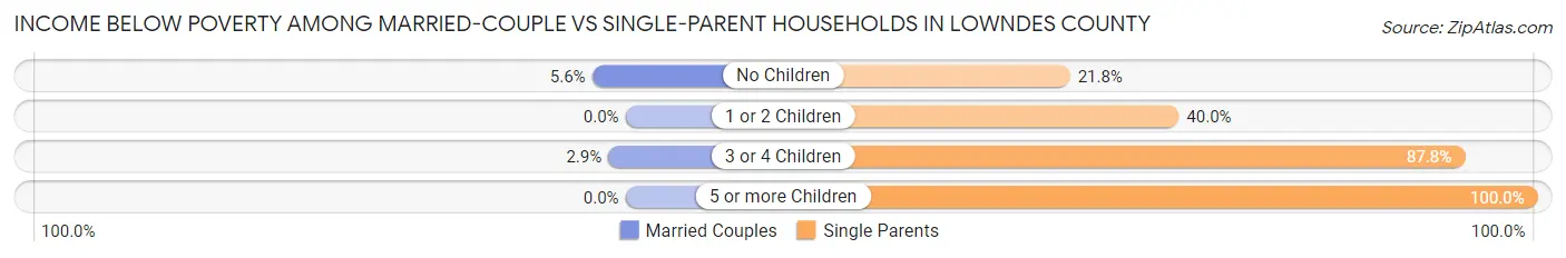Income Below Poverty Among Married-Couple vs Single-Parent Households in Lowndes County