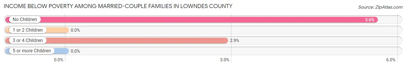 Income Below Poverty Among Married-Couple Families in Lowndes County