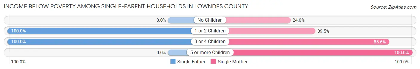 Income Below Poverty Among Single-Parent Households in Lowndes County