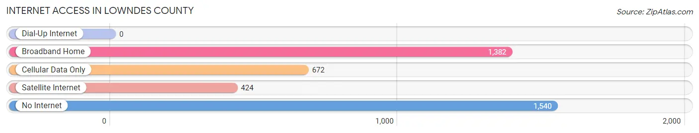 Internet Access in Lowndes County