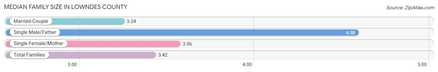 Median Family Size in Lowndes County