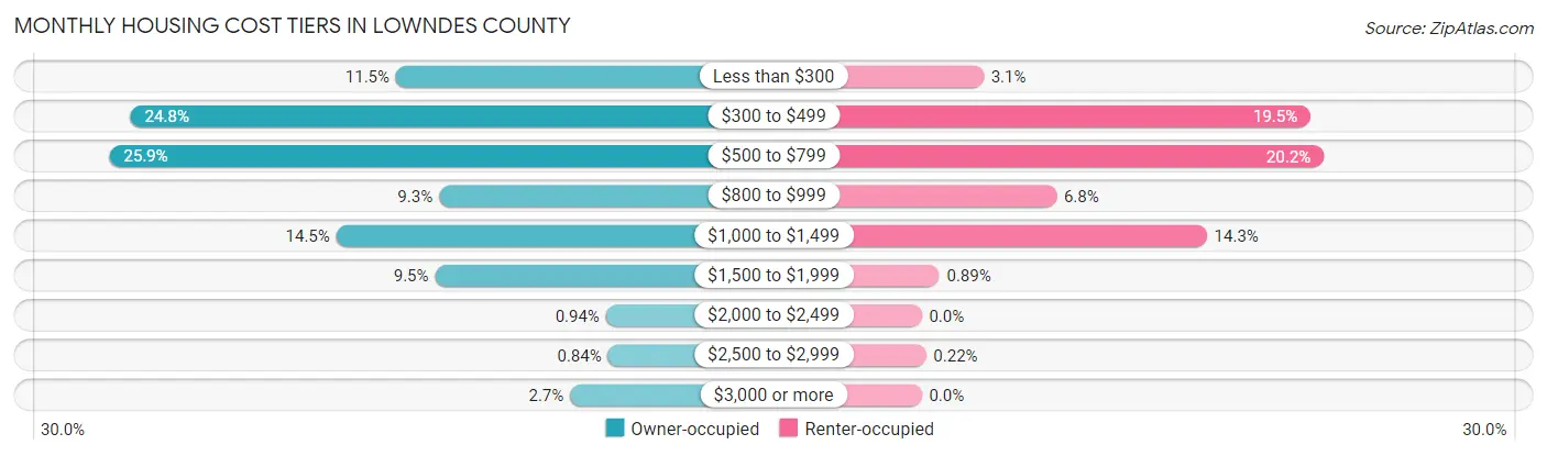 Monthly Housing Cost Tiers in Lowndes County