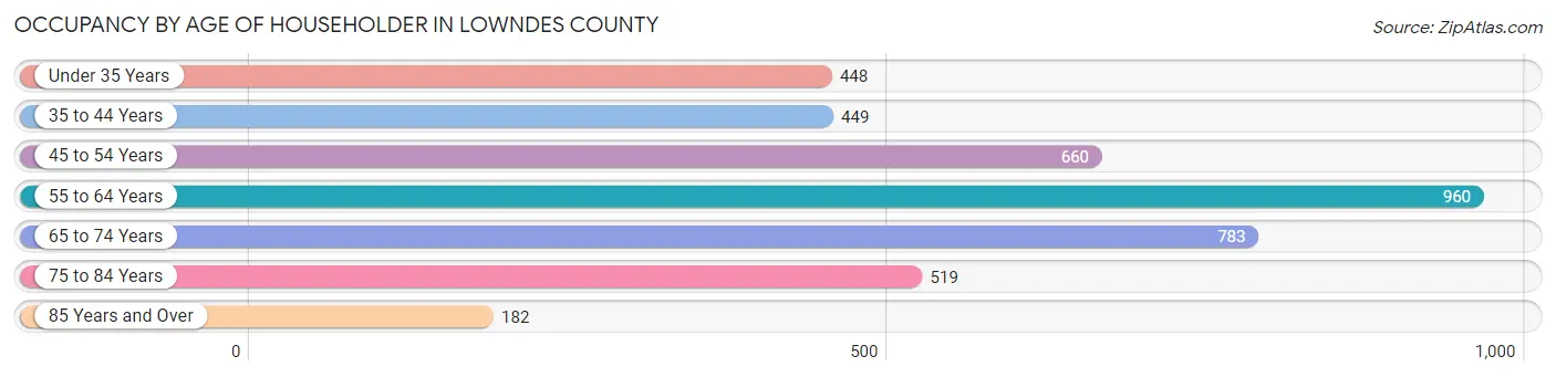 Occupancy by Age of Householder in Lowndes County