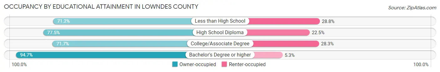 Occupancy by Educational Attainment in Lowndes County