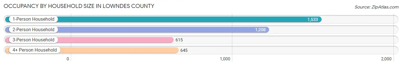 Occupancy by Household Size in Lowndes County