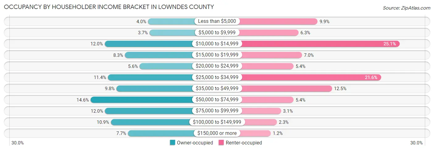 Occupancy by Householder Income Bracket in Lowndes County