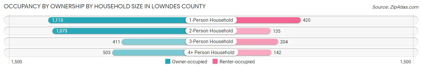 Occupancy by Ownership by Household Size in Lowndes County